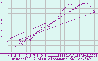 Courbe du refroidissement olien pour Itzehoe