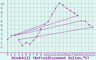 Courbe du refroidissement olien pour Calais / Marck (62)