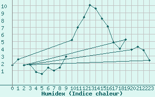 Courbe de l'humidex pour Berne Liebefeld (Sw)