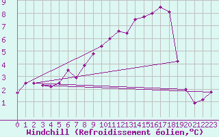 Courbe du refroidissement olien pour Buffalora