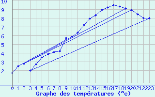 Courbe de tempratures pour Cardinham