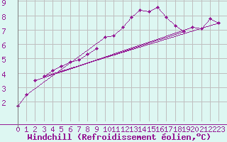 Courbe du refroidissement olien pour Hestrud (59)