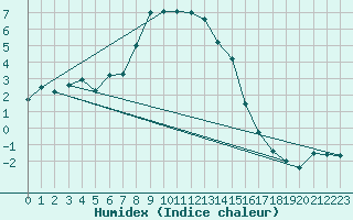 Courbe de l'humidex pour Cimetta