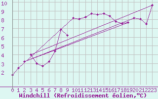 Courbe du refroidissement olien pour Kocaeli
