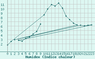 Courbe de l'humidex pour Dudince