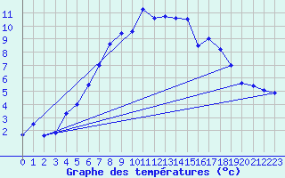 Courbe de tempratures pour Meppen