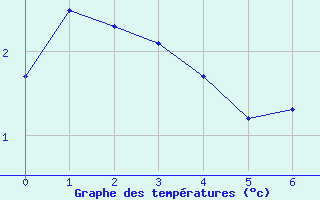 Courbe de tempratures pour Sachs Harbour, N. W. T.