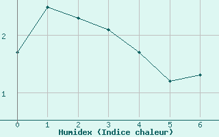 Courbe de l'humidex pour Sachs Harbour, N. W. T.