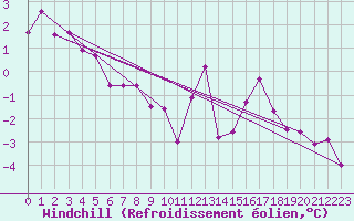 Courbe du refroidissement olien pour Valleroy (54)