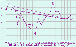 Courbe du refroidissement olien pour Dieppe (76)
