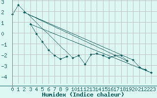 Courbe de l'humidex pour Pribyslav