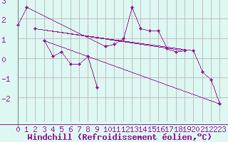 Courbe du refroidissement olien pour Roissy (95)