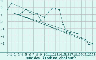 Courbe de l'humidex pour Flhli