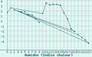 Courbe de l'humidex pour Murau