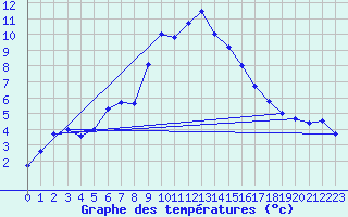 Courbe de tempratures pour Schmittenhoehe