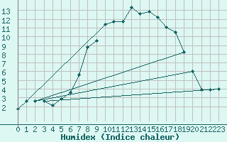 Courbe de l'humidex pour Dunkeswell Aerodrome