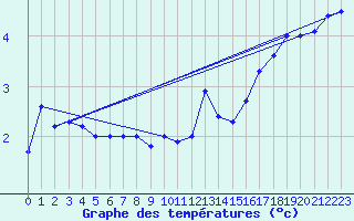 Courbe de tempratures pour Kemionsaari Kemio Kk