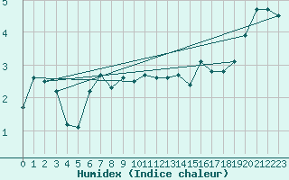 Courbe de l'humidex pour Helsinki Majakka