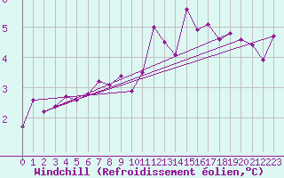 Courbe du refroidissement olien pour Ble / Mulhouse (68)