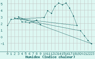 Courbe de l'humidex pour Haellum