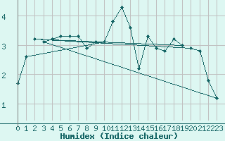 Courbe de l'humidex pour Wernigerode