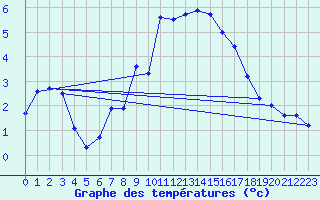 Courbe de tempratures pour Schonungen-Mainberg