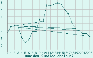 Courbe de l'humidex pour Schonungen-Mainberg