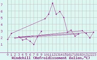 Courbe du refroidissement olien pour Sion (Sw)