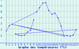 Courbe de tempratures pour Ebnat-Kappel