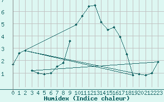 Courbe de l'humidex pour Ebnat-Kappel