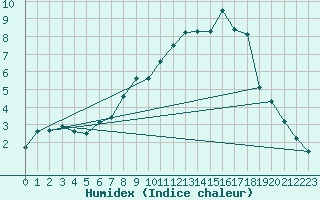 Courbe de l'humidex pour Waldmunchen