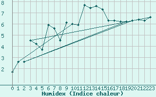 Courbe de l'humidex pour Recht (Be)