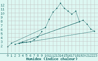 Courbe de l'humidex pour Banloc