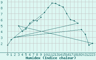 Courbe de l'humidex pour Muehlacker