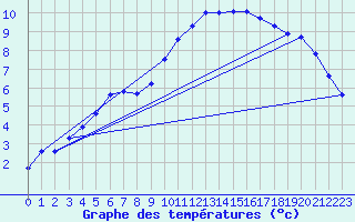 Courbe de tempratures pour Verneuil (78)