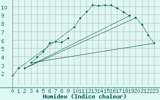 Courbe de l'humidex pour Verneuil (78)