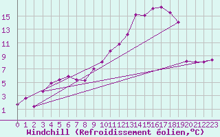 Courbe du refroidissement olien pour Mont-de-Marsan (40)