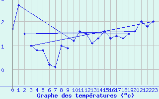 Courbe de tempratures pour La Dle (Sw)