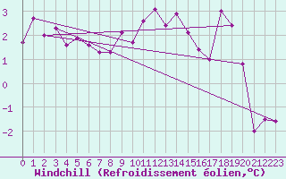 Courbe du refroidissement olien pour Ambrieu (01)