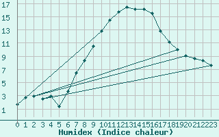 Courbe de l'humidex pour Praha Kbely