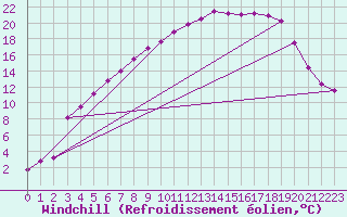 Courbe du refroidissement olien pour Kittila Kk