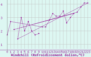 Courbe du refroidissement olien pour Besanon (25)