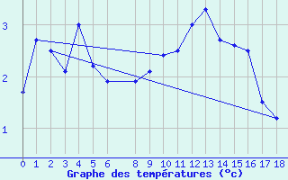 Courbe de tempratures pour Arcalis (And)