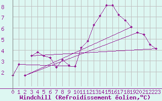 Courbe du refroidissement olien pour Le Havre - Octeville (76)