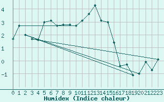 Courbe de l'humidex pour Moleson (Sw)