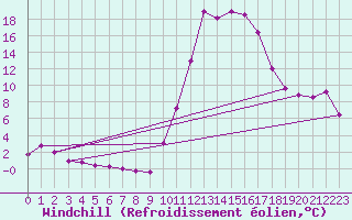 Courbe du refroidissement olien pour Rosans (05)