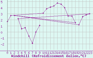 Courbe du refroidissement olien pour Dieppe (76)
