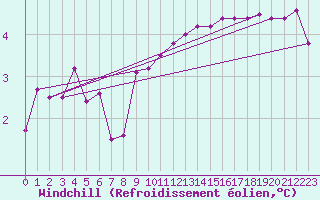 Courbe du refroidissement olien pour Blomskog
