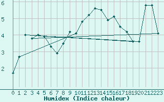 Courbe de l'humidex pour Gotska Sandoen