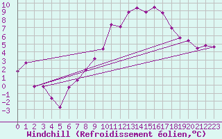 Courbe du refroidissement olien pour Weiden